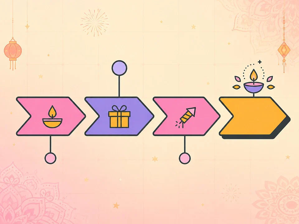 The Diwali Gifting Timeline for a 500+ Employee Company